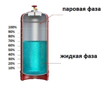 Sectional view ng isang gas cylinder