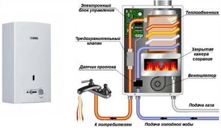 Gas water heater device