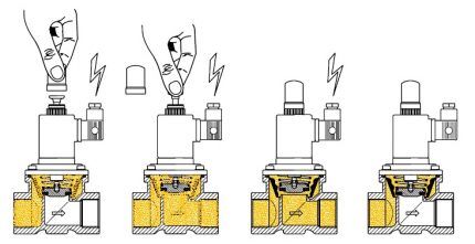 Delo z normalno zaprtim ventilom