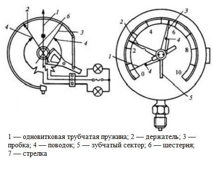 Veer die de mechanische manometer aangeeft