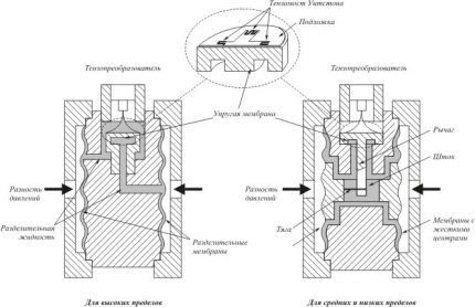 Device for measuring gas pressure by conductor resistance 