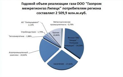 Gas sales volume on the market