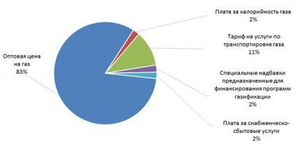 Structure des prix du gaz