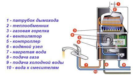 Elementi di design dello scaldabagno a gas