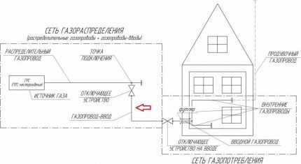 Projeto de gaseificação para casa particular