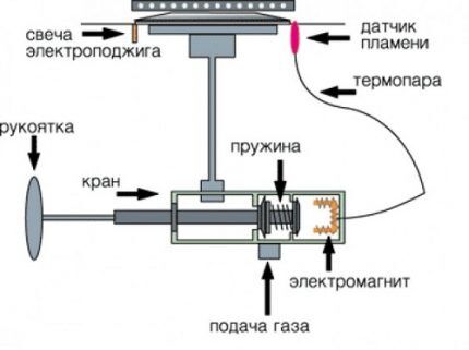 Diagram plinskega gorilnika