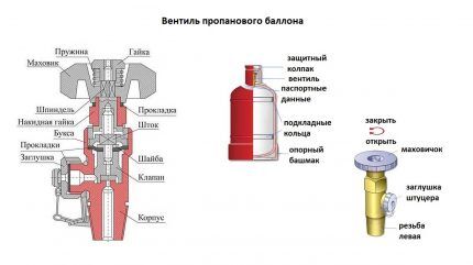 Уређај вентила и цилиндра 