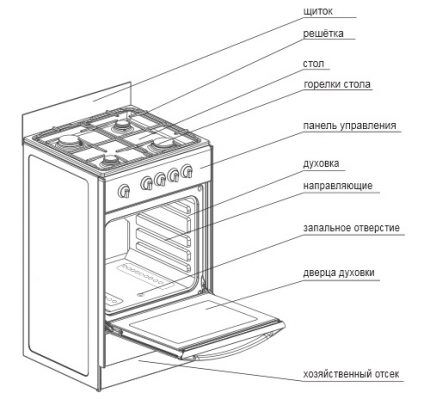 La structure d'une cuisinière à gaz