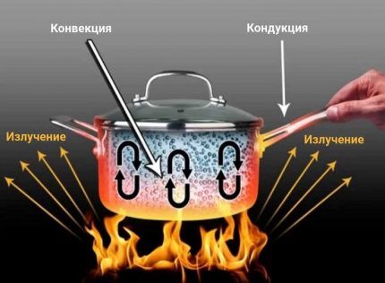 Types of Heat Transfer