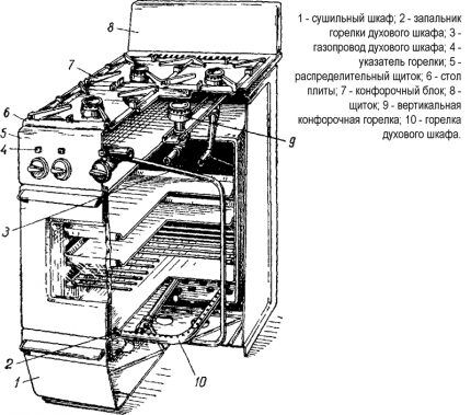The structure of a household stove