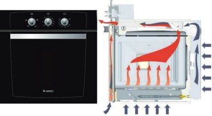 Air circulation in the oven