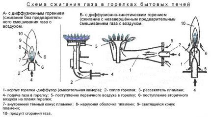 Gas burner operating diagram