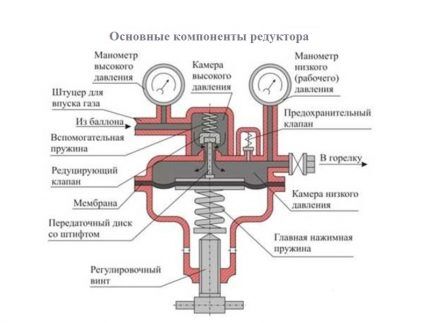 Gearbox device