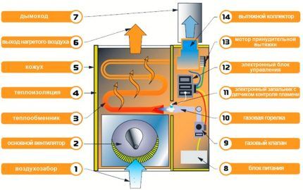 Design diagram of a gas convection heater