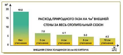 Megtakarítás a szigetelésnek köszönhetően