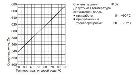 Dependence of resistance on temperature