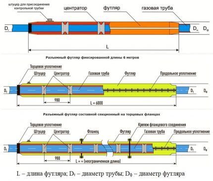 Изградња сандука за гасне цеви