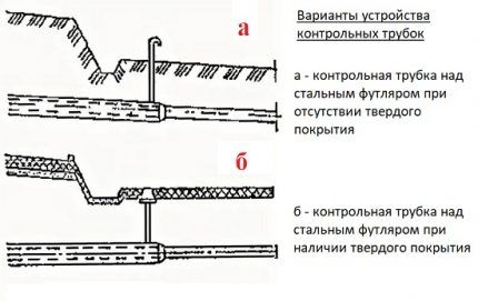 Diagrammen van controlebuizen