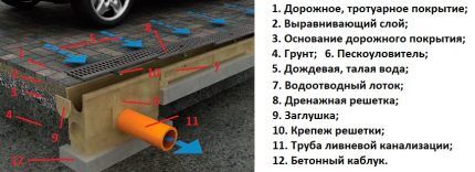 Linear drainage device 