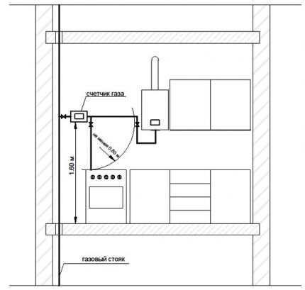 Intervalle pour compteur de gaz