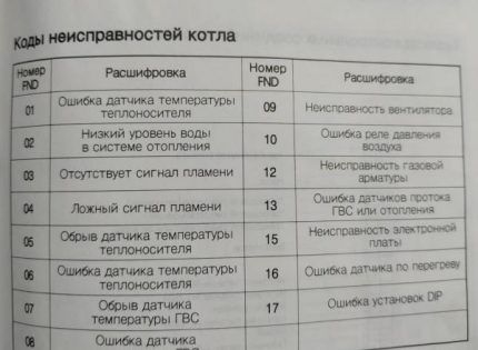 Table with error codes 