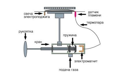 Circuit de autoaprindere a sobei pe gaz