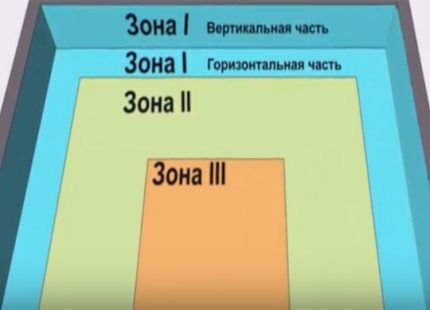 Zoning for calculating heat loss 