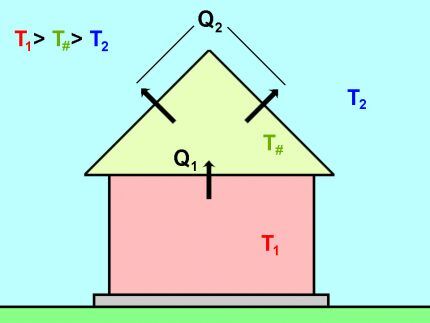 Diagram of heat loss through an insulated roof 