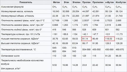 Tableau pour déterminer la consommation de gaz pour chauffer une maison 