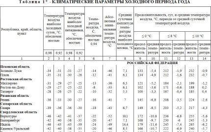 Table with climatic characteristics of regions 