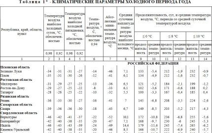 Tabel piirkondade kliimatingimustega 