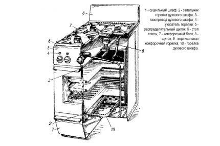 Sơ đồ cấu tạo bếp gas