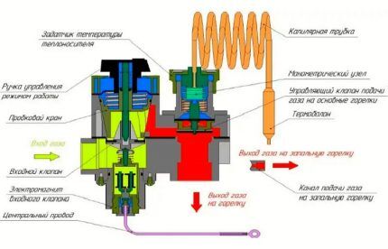 Schema supapei de gaz