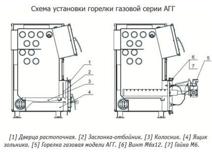Installation diagram of a gas burner in a furnace