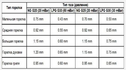 Jet diameter table