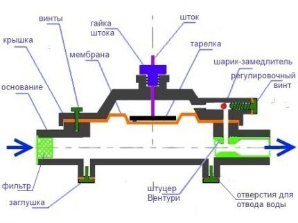 Gearbox na aparato