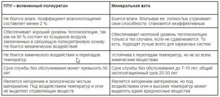 Comparative table of properties of polyurethane foam and mineral wool