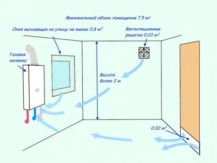 Exigences en matière de locaux