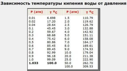 Dependence of boiling point on pressure