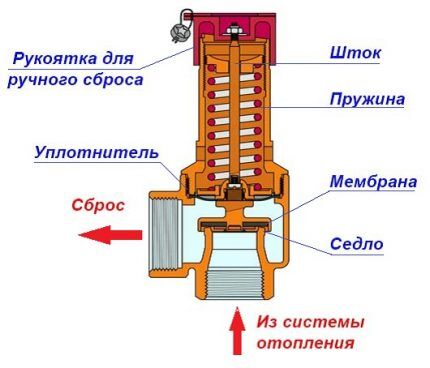 Drošības ventilis