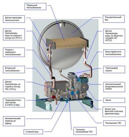 Double-circuit boiler design