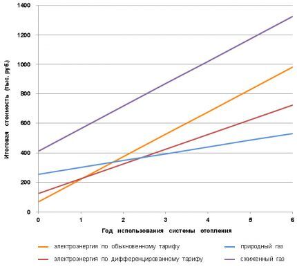 Charts of heating costs for a private house 