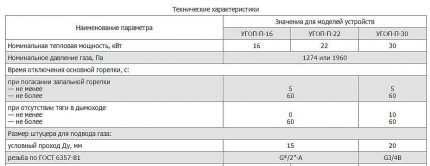 Технически характеристики на газови горелки