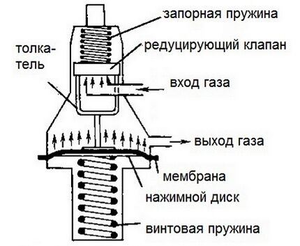 Директен редуктор за газова смес