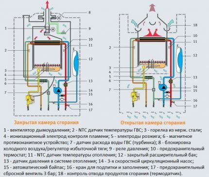 Boiler with a closed combustion chamber