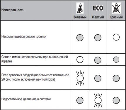 Repair of Ferroli gas boilers: how to find and correct an error in the operation of the unit according to the code