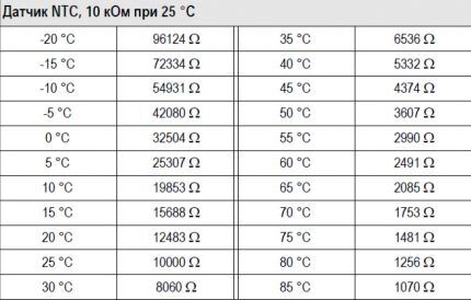 Tabel met bedrijfsparameters van temperatuursensoren 