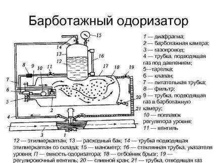 Odorizant tip bule