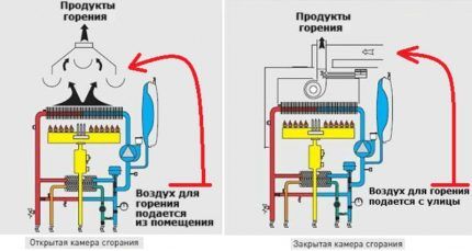 Alimentation en air pour la combustion du gaz