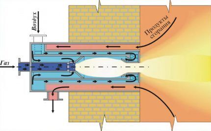 Le principe de fonctionnement d'un brûleur à gaz